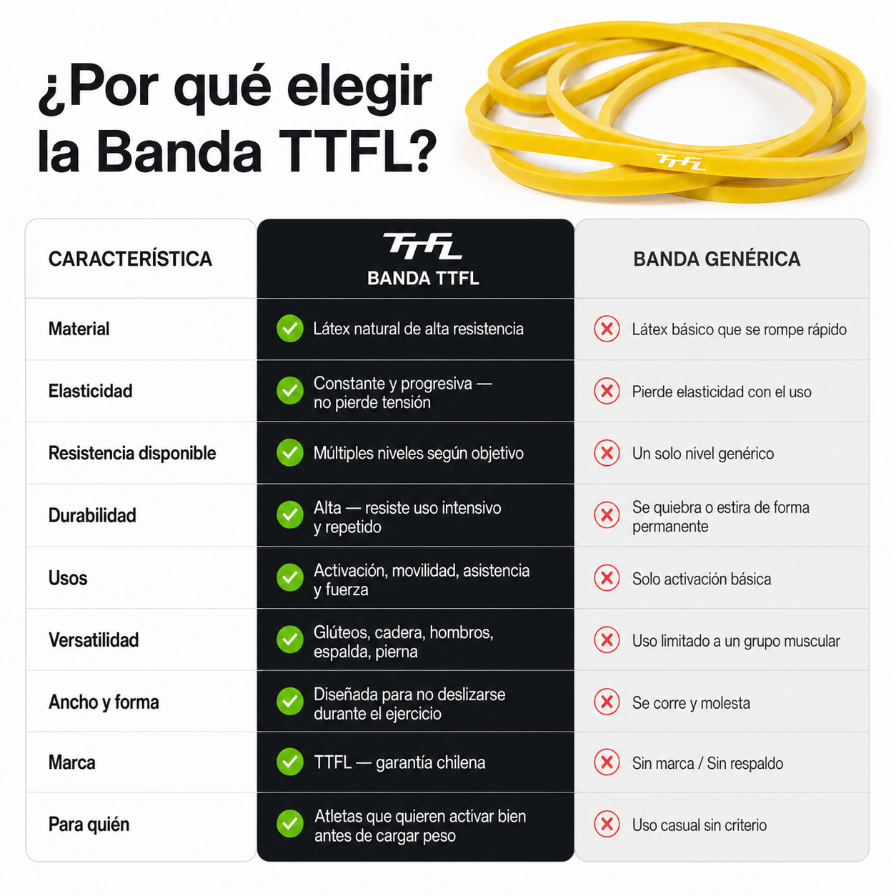 Banda de Resistencia Amarilla 2–7 kg TTFL TTFL vs alternativas genéricas
