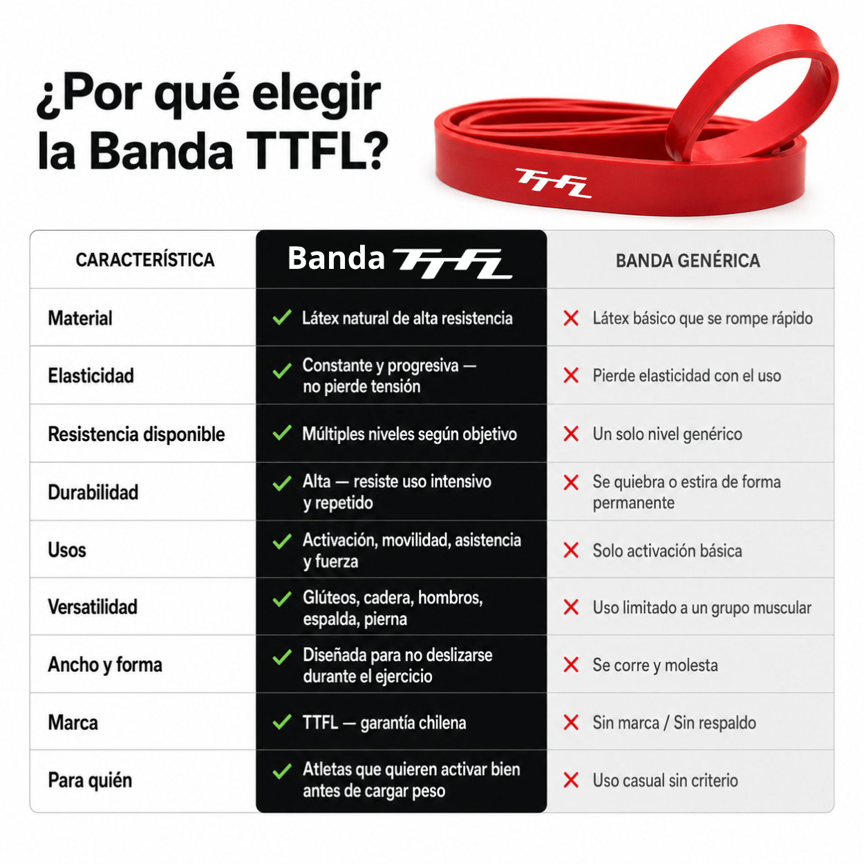 Banda de Resistencia Roja 7–16 kg TTFL TTFL vs alternativas genéricas